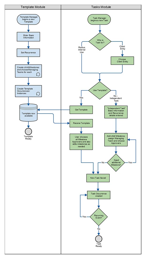 flow diagram for Country - Client templating