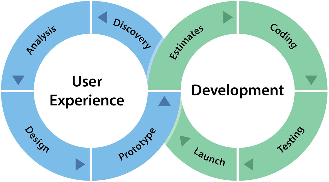 My UX/UI process